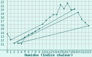 Courbe de l'humidex pour Gourdon (46)