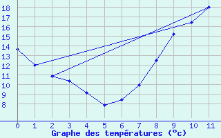 Courbe de tempratures pour Villafranca