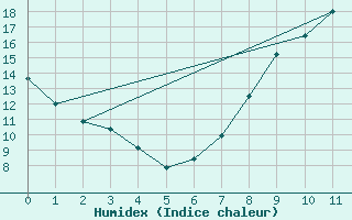 Courbe de l'humidex pour Villafranca