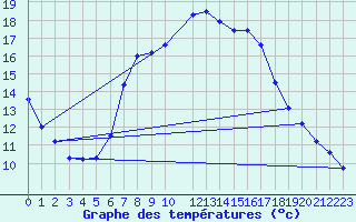 Courbe de tempratures pour Arcalis (And)