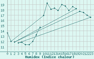 Courbe de l'humidex pour Grenoble/agglo Le Versoud (38)