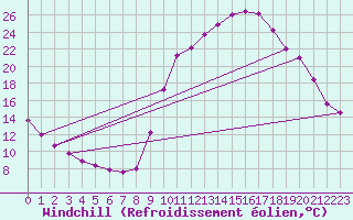 Courbe du refroidissement olien pour Chamonix-Mont-Blanc (74)