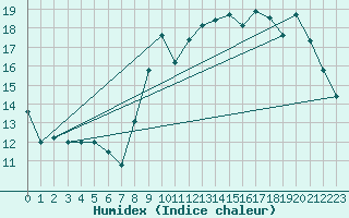 Courbe de l'humidex pour Kernascleden (56)