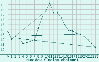 Courbe de l'humidex pour Evolene / Villa