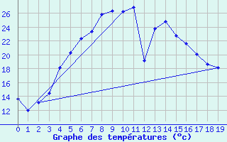 Courbe de tempratures pour Daugavpils