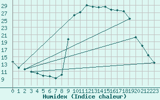 Courbe de l'humidex pour Figari (2A)