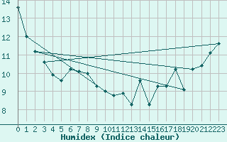 Courbe de l'humidex pour Waseca Rcs