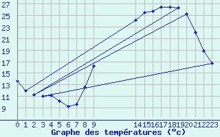 Courbe de tempratures pour Nlu / Aunay-sous-Auneau (28)