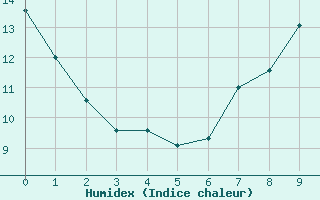 Courbe de l'humidex pour Rioux Martin (16)