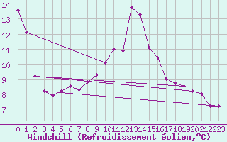 Courbe du refroidissement olien pour Wien / Hohe Warte