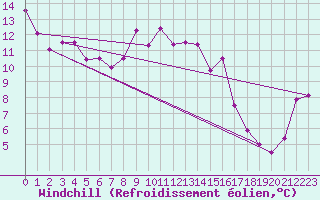 Courbe du refroidissement olien pour Voorschoten