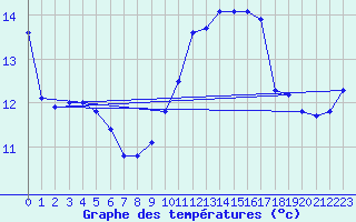 Courbe de tempratures pour Florennes (Be)