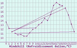 Courbe du refroidissement olien pour Douzy (08)