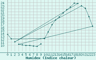 Courbe de l'humidex pour La Baeza (Esp)