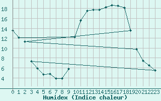 Courbe de l'humidex pour Brakel (Be)