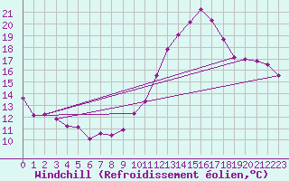 Courbe du refroidissement olien pour Albert-Bray (80)