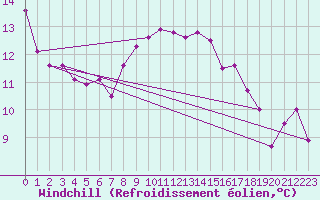 Courbe du refroidissement olien pour Arkona