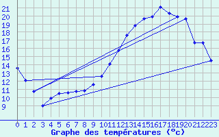 Courbe de tempratures pour Brigueuil (16)