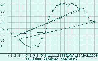 Courbe de l'humidex pour Coulommes-et-Marqueny (08)