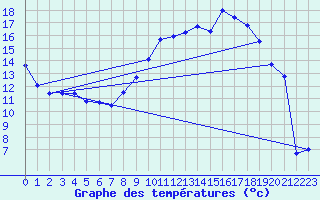 Courbe de tempratures pour Montlimar (26)