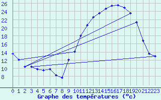Courbe de tempratures pour Gourdon (46)