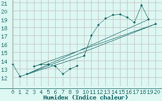 Courbe de l'humidex pour Chartres (28)