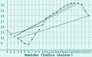 Courbe de l'humidex pour Auxerre-Perrigny (89)