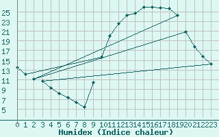 Courbe de l'humidex pour Berson (33)