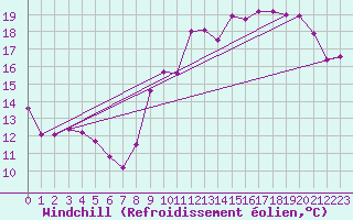 Courbe du refroidissement olien pour Rouen (76)