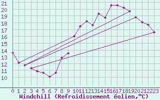 Courbe du refroidissement olien pour Angers-Beaucouz (49)
