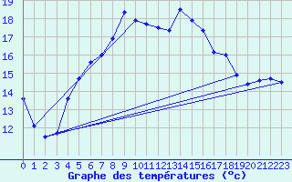 Courbe de tempratures pour Pernaja Orrengrund