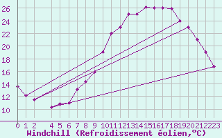 Courbe du refroidissement olien pour Mecheria