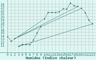 Courbe de l'humidex pour Charleroi (Be)