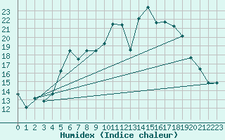 Courbe de l'humidex pour Waldmunchen