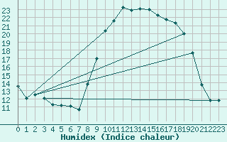 Courbe de l'humidex pour Sanary-sur-Mer (83)