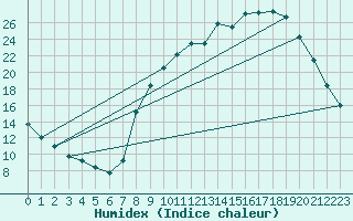 Courbe de l'humidex pour Herserange (54)