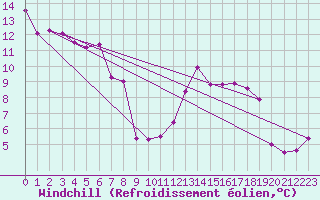Courbe du refroidissement olien pour Dijon / Longvic (21)