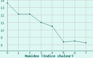 Courbe de l'humidex pour Brown River