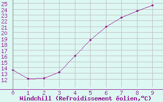 Courbe du refroidissement olien pour Jokioinen