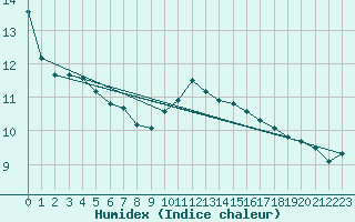 Courbe de l'humidex pour Zwiesel