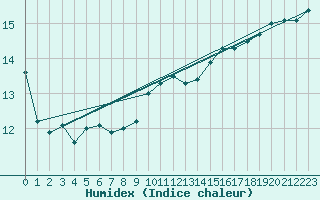 Courbe de l'humidex pour Montlimar (26)