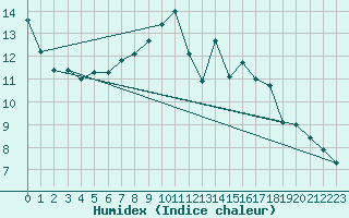 Courbe de l'humidex pour Brocken