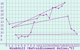 Courbe du refroidissement olien pour Srzin-de-la-Tour (38)