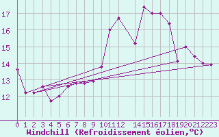Courbe du refroidissement olien pour Meknes