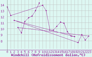 Courbe du refroidissement olien pour Dax (40)