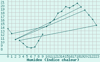 Courbe de l'humidex pour Toulouse-Blagnac (31)