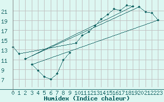 Courbe de l'humidex pour Avord (18)