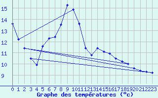 Courbe de tempratures pour Dax (40)