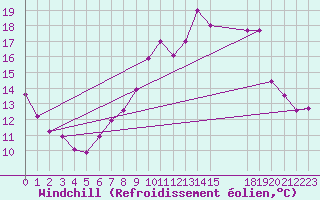 Courbe du refroidissement olien pour Braintree Andrewsfield