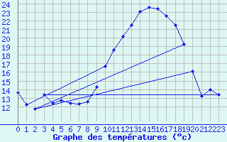 Courbe de tempratures pour Antraigues (07)